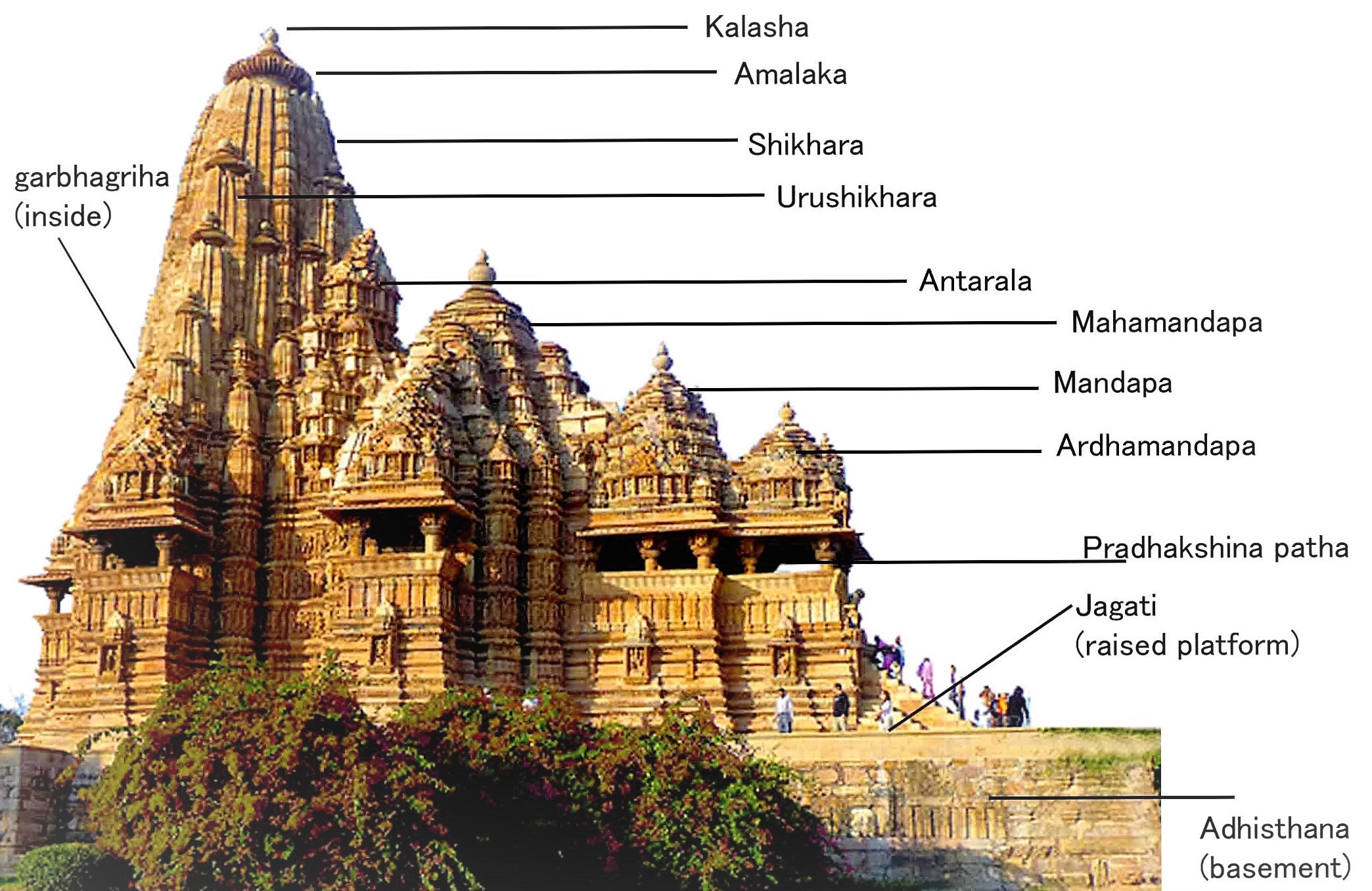 Science Behind the  Structures of Hindu temples